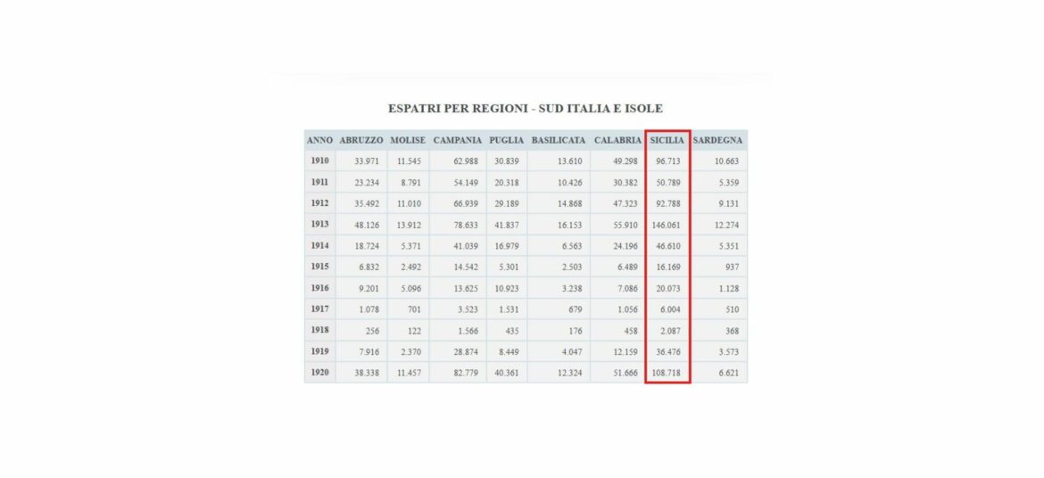 Emigration sicilienne entre 1910 et 1920
